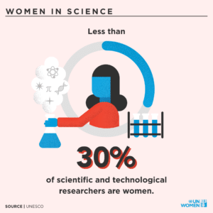 30 procent af kvinderne vælger videnskab