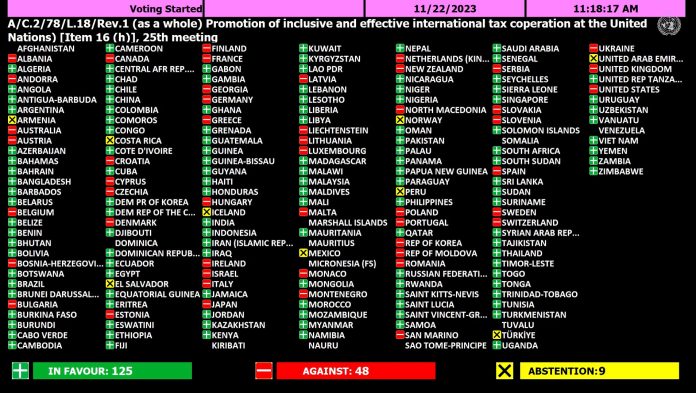 Oversigt over FN lande der skal stemte for og imod.