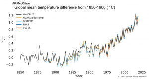 Anstieg der globalen Temperaturen seit dem Jahr 1850