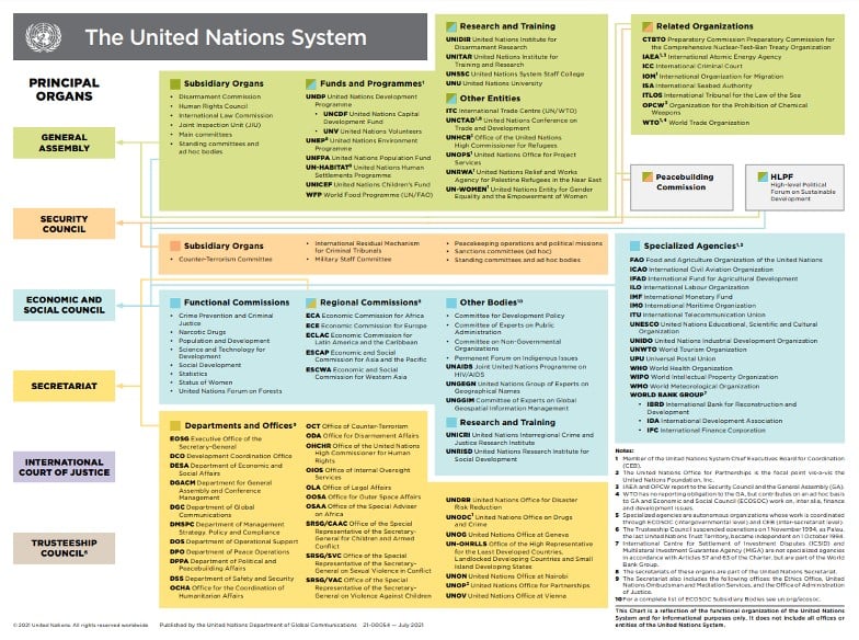 UN Systel Chart