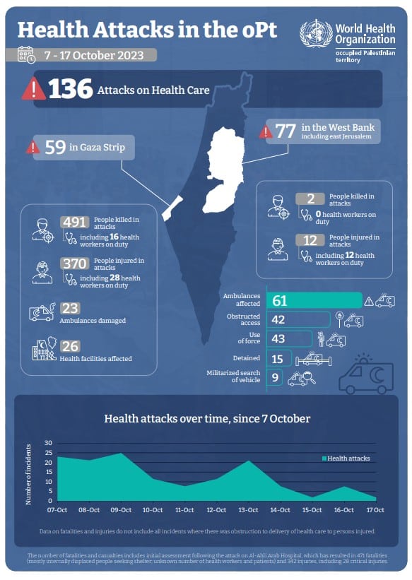Health Attacks in the oPt (7-17 October 2023)