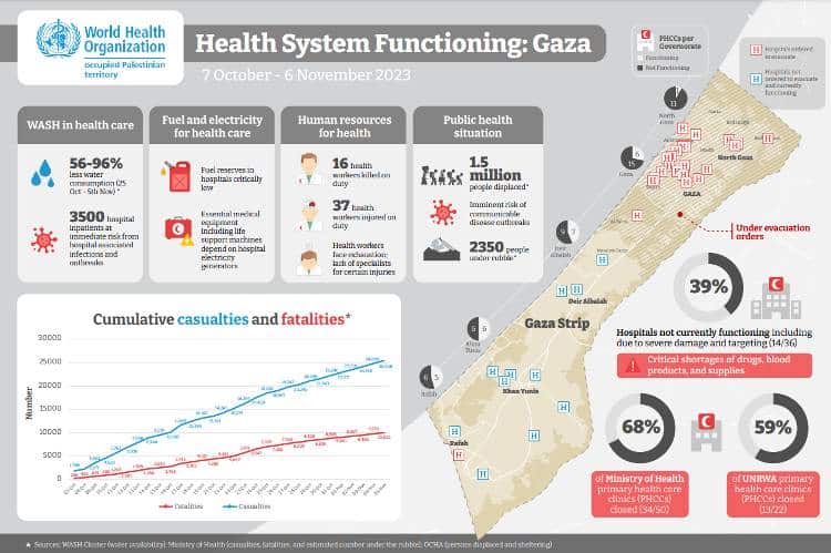 Health System Functioning: Gaza, 7 October - 6 November 2023