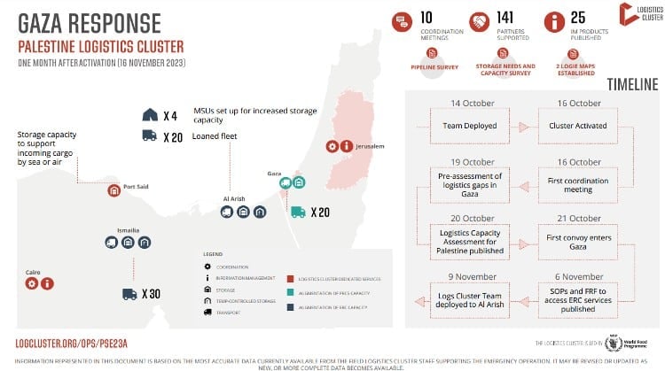 Gaza response: Palestine Logistics Cluster - One month after activation (16 November 2023)