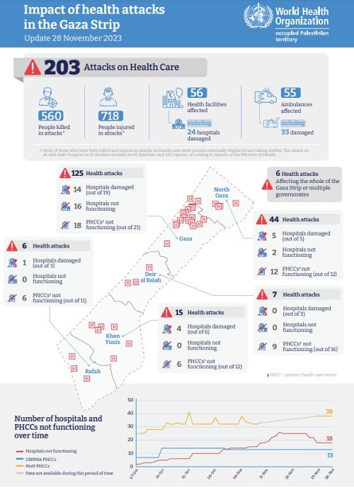 Impact of health attacks in the Gaza Strip (Update 28 November 2023)