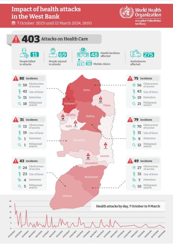 Impact of health attacks in the West Bank (7 October 2023 until 12 March 2024)