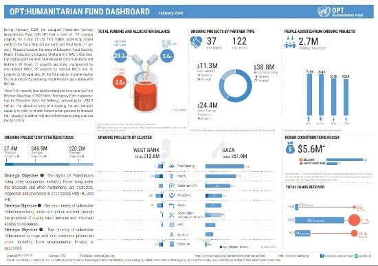 oPt: Humanitarian Fund Dashboard (February 2024)