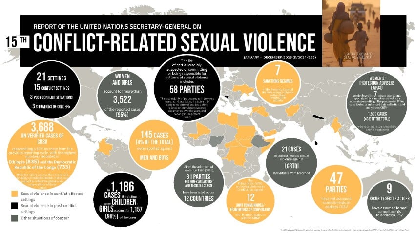 Infographic from the Report of the UN Secretary-General on Conflict-related Sexual Violence