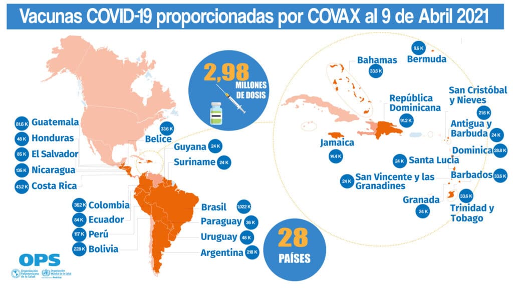 COVAX, Vacunas COVID-19 