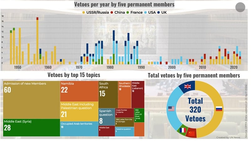 Infografía-vetos-cinco-miembros-permanentes-ONU