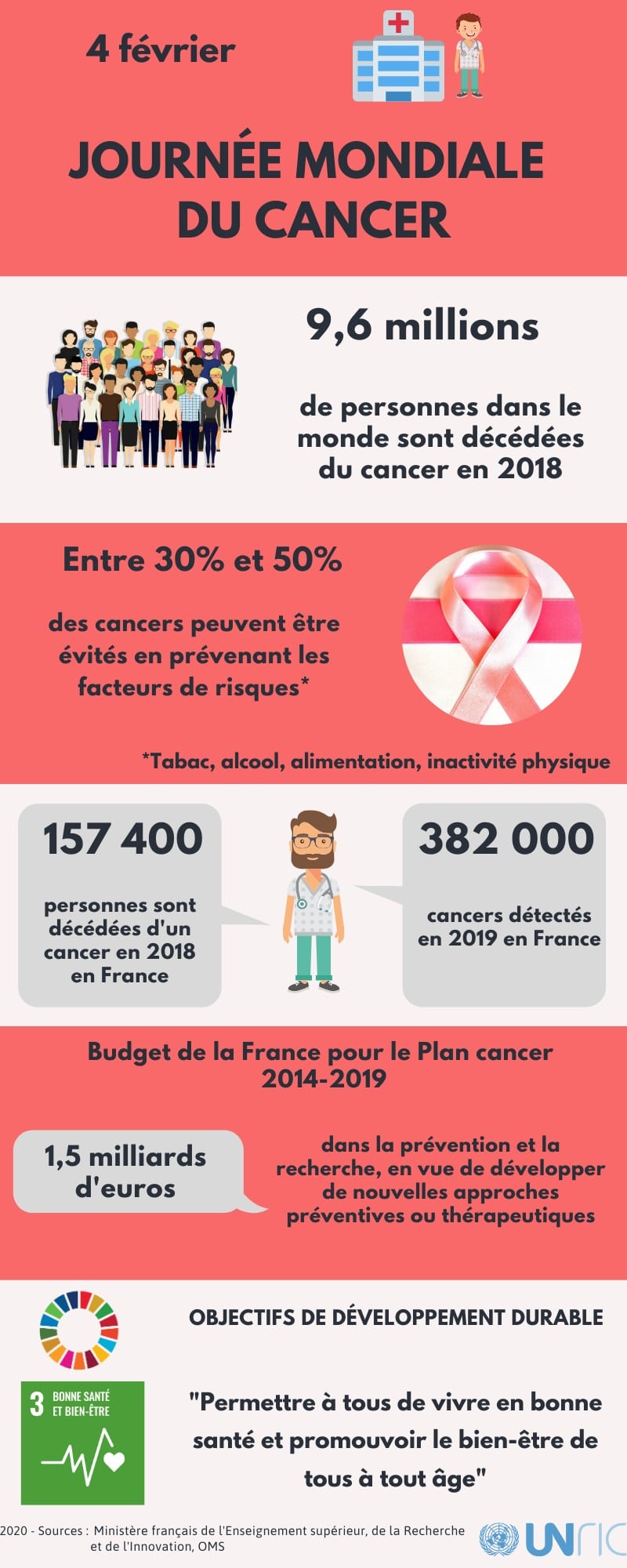 Journée Mondiale du Cancer, infographie