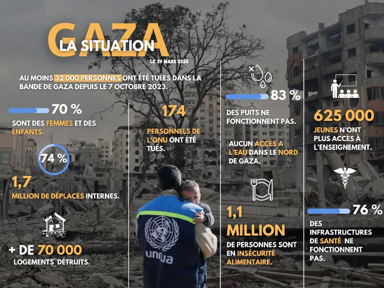 situation à Gaza