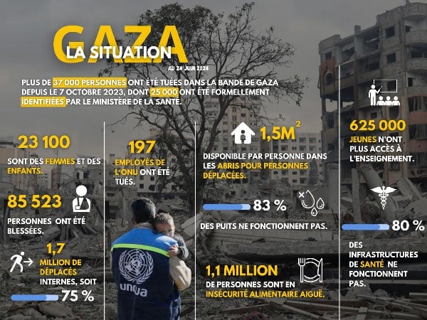 situation humanitaire à Gaza
