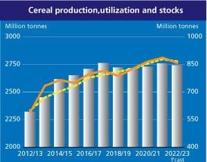 Grafico andamento consumo, produzione, stoccaggio cereali