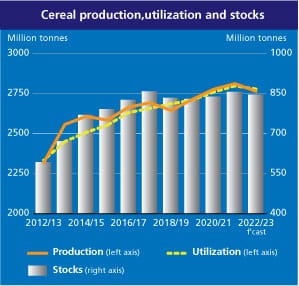 Grafico andamento consumo, produzione, stoccaggio cereali