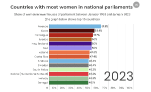 Paesi con il maggior numero di donne nei parlamenti nazionali