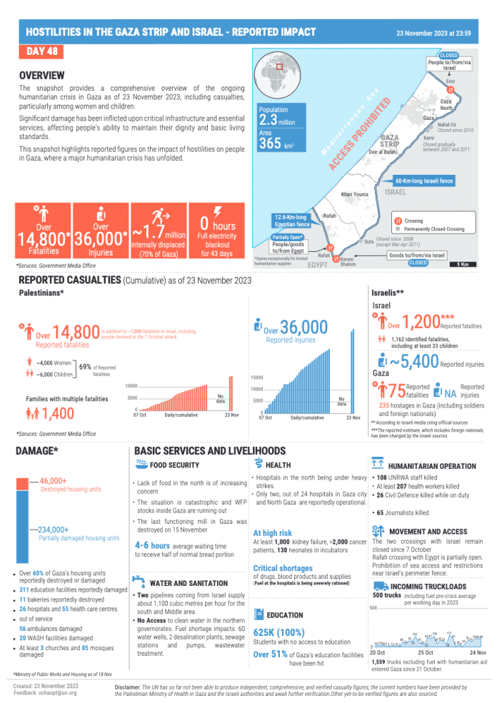 Gaza - ultimo rapporto OCHA