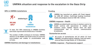 UNRWA - Rapporto # 29 sulla situazione al 12/11/23 h.18:30 nella Striscia di Gaza e in Cisgiordania, compresa Gerusalemme Est