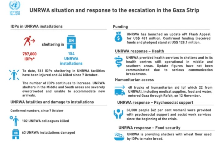 UNRWA - Rapporto # 29 sulla situazione al 12/11/23 h.18:30 nella Striscia di Gaza e in Cisgiordania, compresa Gerusalemme Est