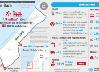 OCHA - Gaza: Meno di una missione di aiuto su 4 riceve il via libera