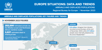 UNHCR in Europa: Dati e tendenze