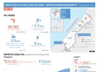 Ostilità nella Striscia di Gaza e in Israele - impatto riportato