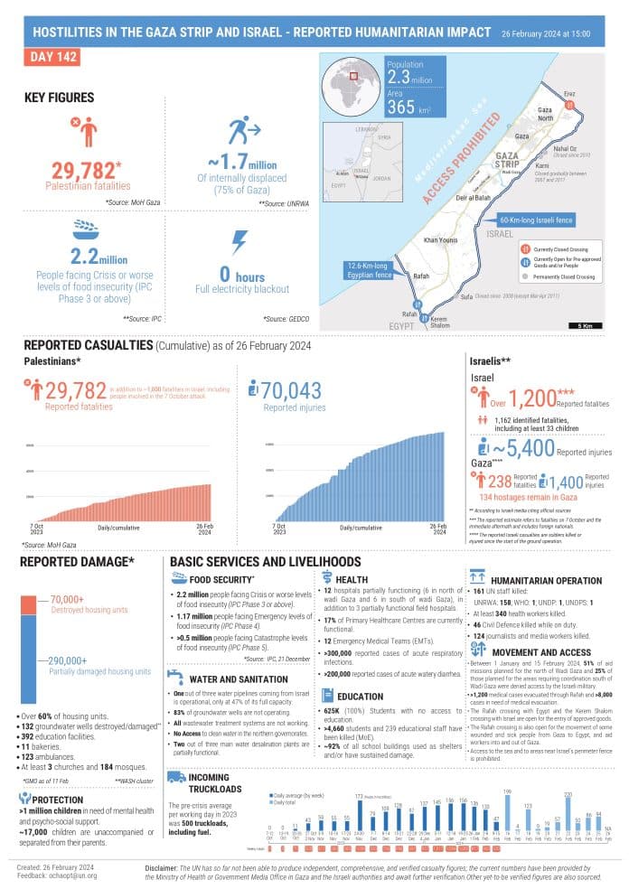 Ostilità nella Striscia di Gaza e in Israele - impatto riportato