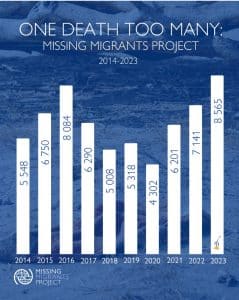 Tabella: Dati sulle morti dei migranti 2014-2023