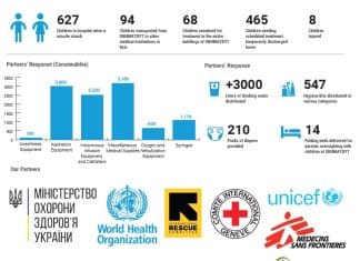 Ucraina - Risposta all'attacco contro l'ospedale pediatrico di Okhmatdyt - Dati e sforzi umanitari