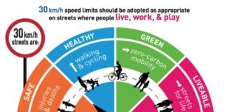 Voor de Week van Verkeersveiligheid wordt gepleit voor een snelheidsbeperking van 30 km/u in steden