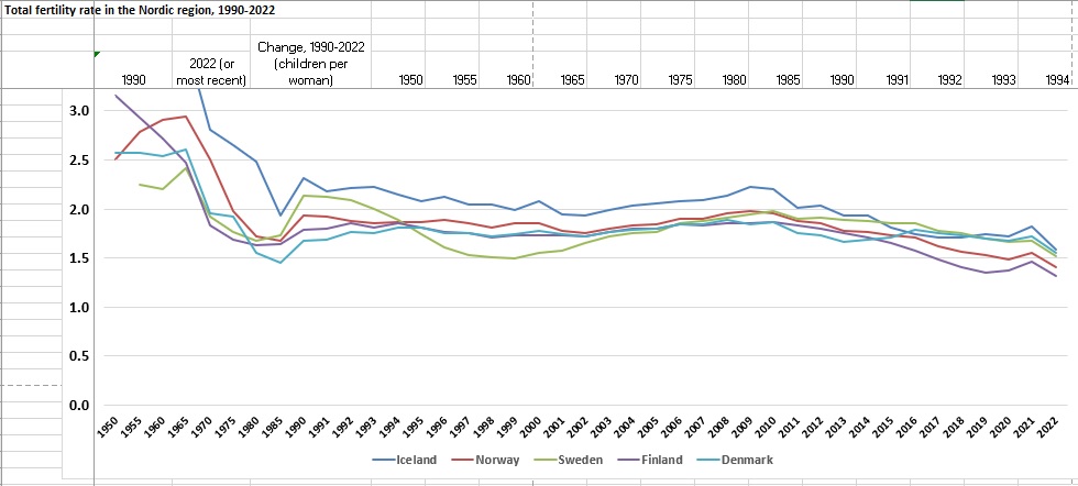 Curves showing downward trends in fertility in the Nordic countries